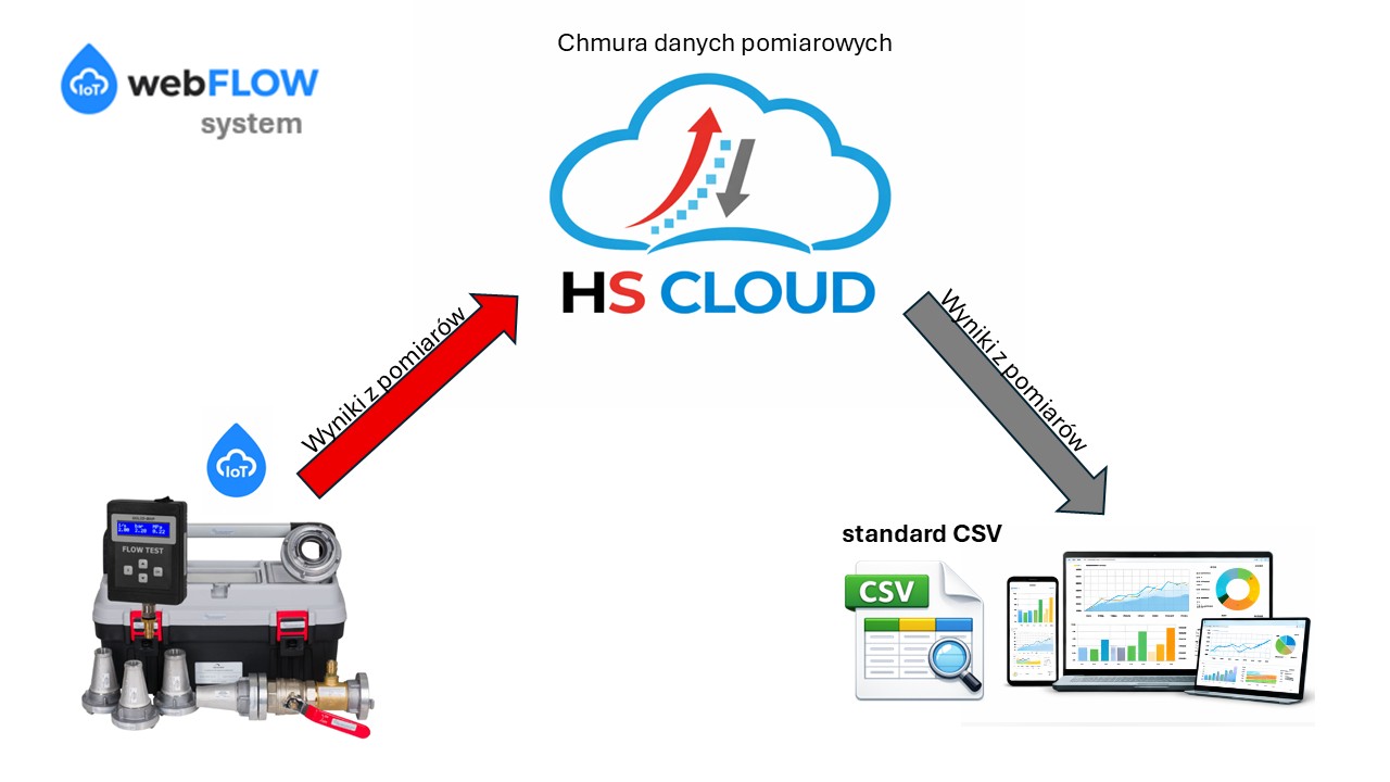 Schemat działania HS CLOUD i przepływu wyników pomiarowych